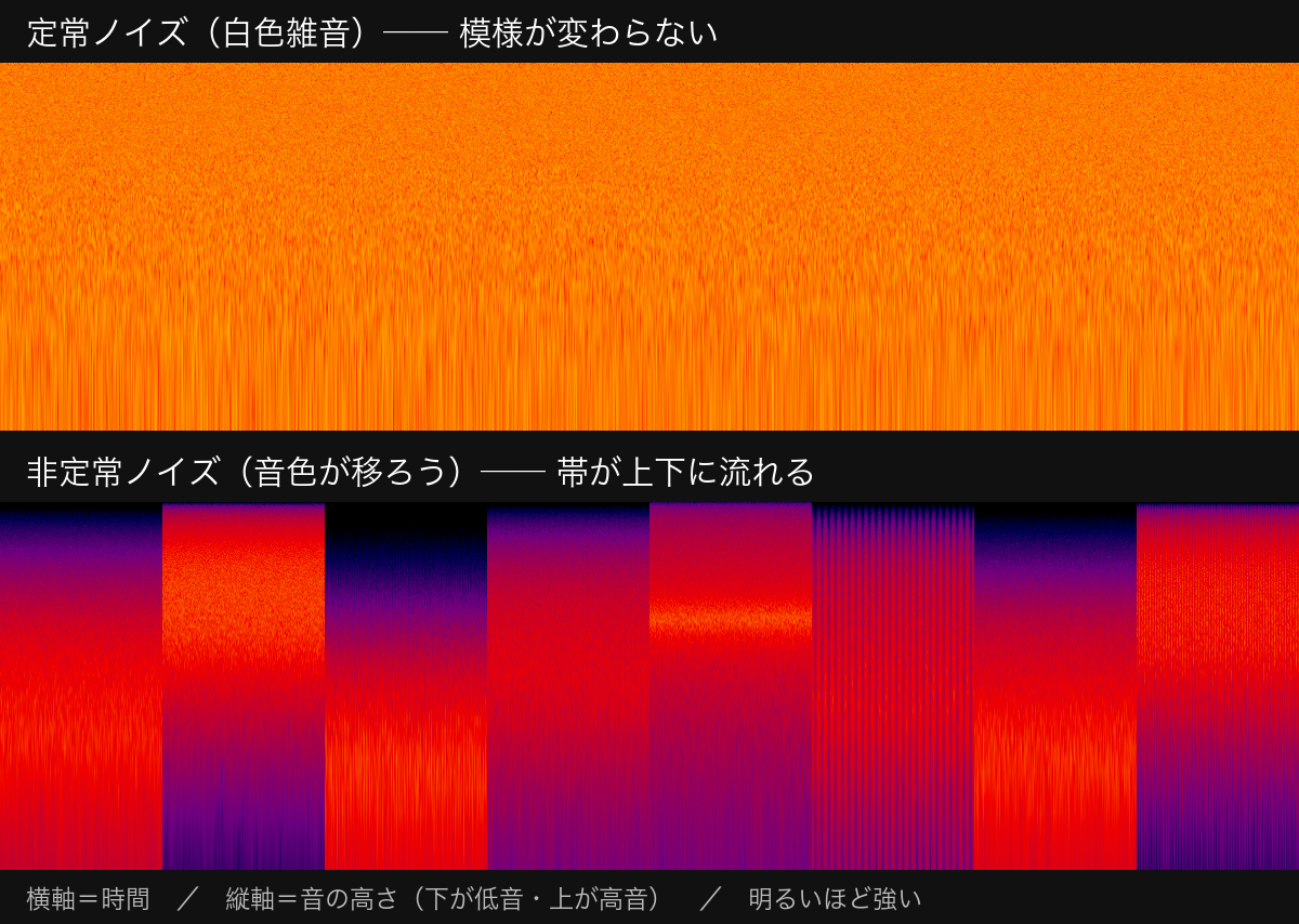 上が定常ノイズ(白色雑音)、下が非定常ノイズ。定常は最初から最後まで均一な霧のまま変わらない。非定常は時間ごとに帯が立ち上がっては移り変わる。実際に機械の山彦が声を返したのは、下のように絵が動くときだけだった。