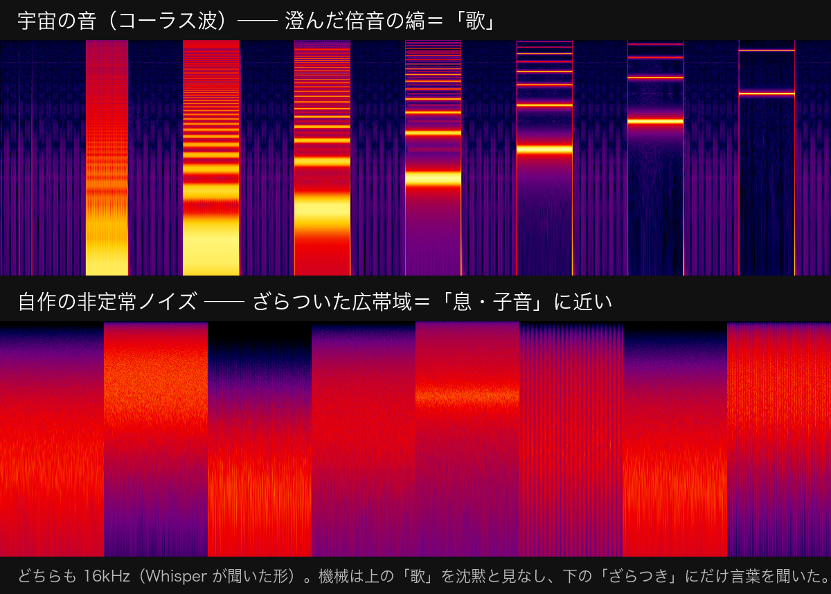 上が宇宙の音(コーラス波)、下が自作の非定常ノイズ。どちらも Whisper が聞いた 16kHz の形で、両方とも時間で表情を変えている。違いは「変わるか否か」ではなく音の肌ざわり——上は澄んだ倍音の縞(歌)、下はざらついた広帯域(息・子音に近い)。機械が言葉を聞いたのは下だけだった。