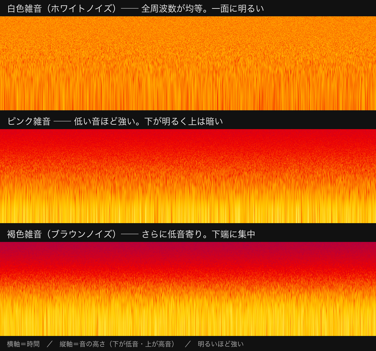 白色・ピンク・褐色の三種類の雑音をスペクトログラムにしたもの。白色は高い音まで一面に明るく、ピンク・褐色になるほど上(高音)が暗くなり、エネルギーが下(低音)側に寄っていく。
