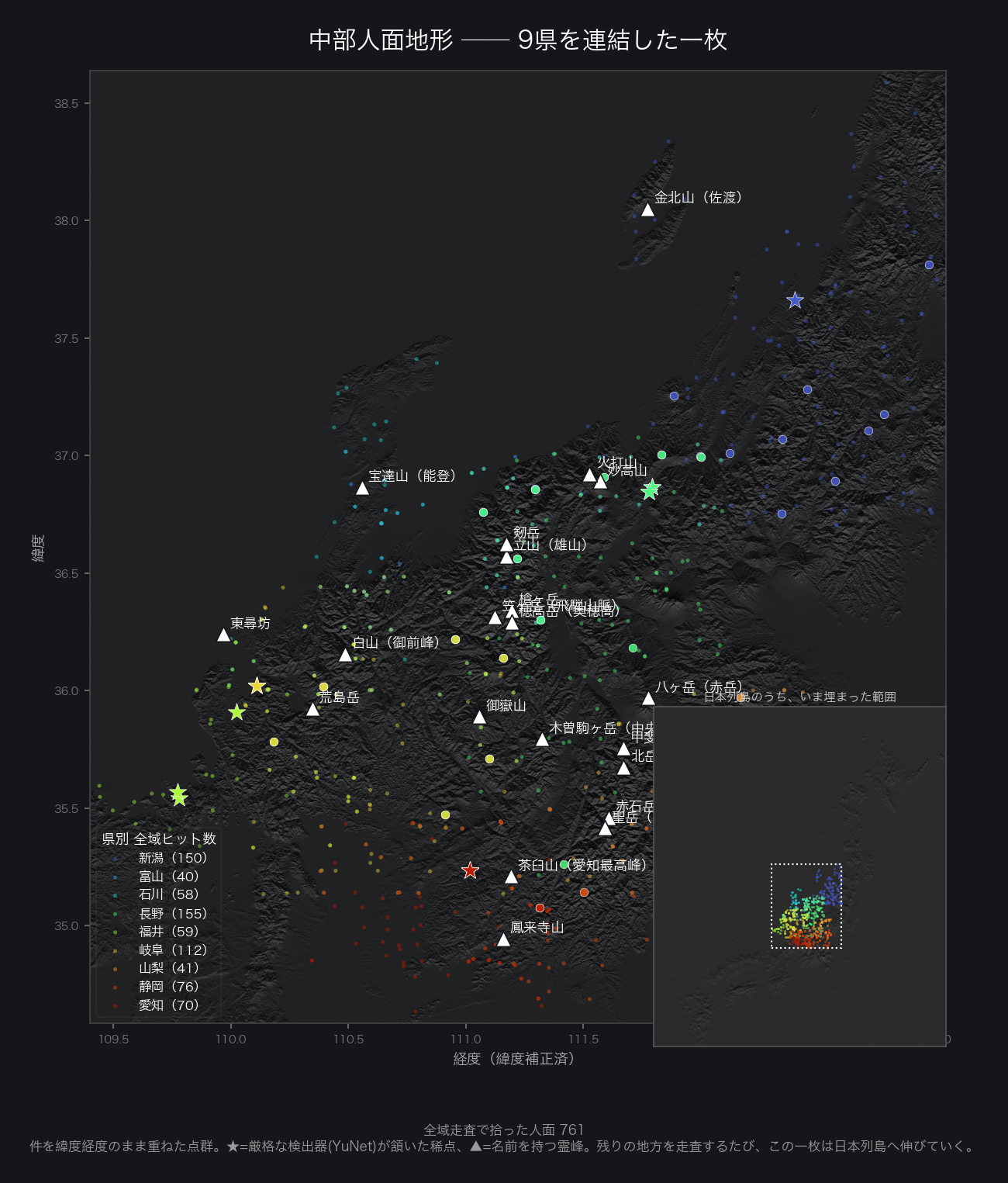 中部9県の全域走査で拾った人面761点を緯度経度のまま重ねた点群。新潟から愛知まで、三つのアルプスを背骨に日本海側と太平洋側へ広がり、中部の山のかたちをなぞる。右下の小窓に、東北・北海道・関東・中部まで灯った列島が示される
