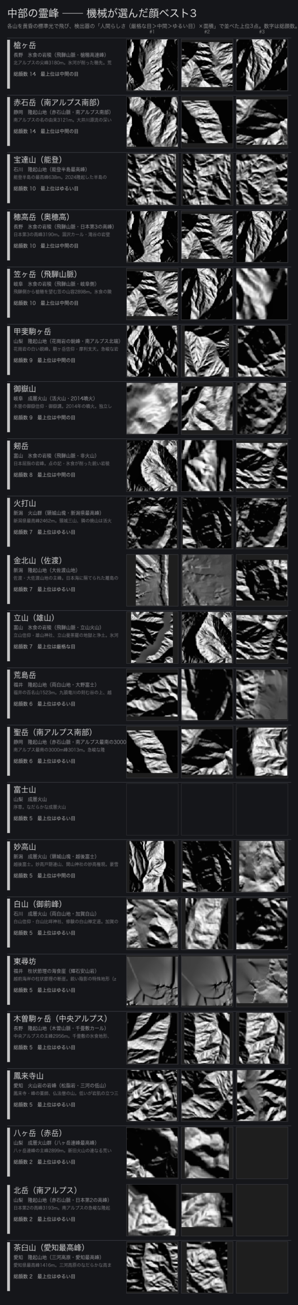 機械が選んだ中部22霊峰の顔ベスト3。各山を黄昏の標準光で飛び、検出器の人間らしさ×面積で並べた上位3点を県別に積んだ。双璧は槍ヶ岳14・赤石岳14、密度最高は笠ヶ岳1.667