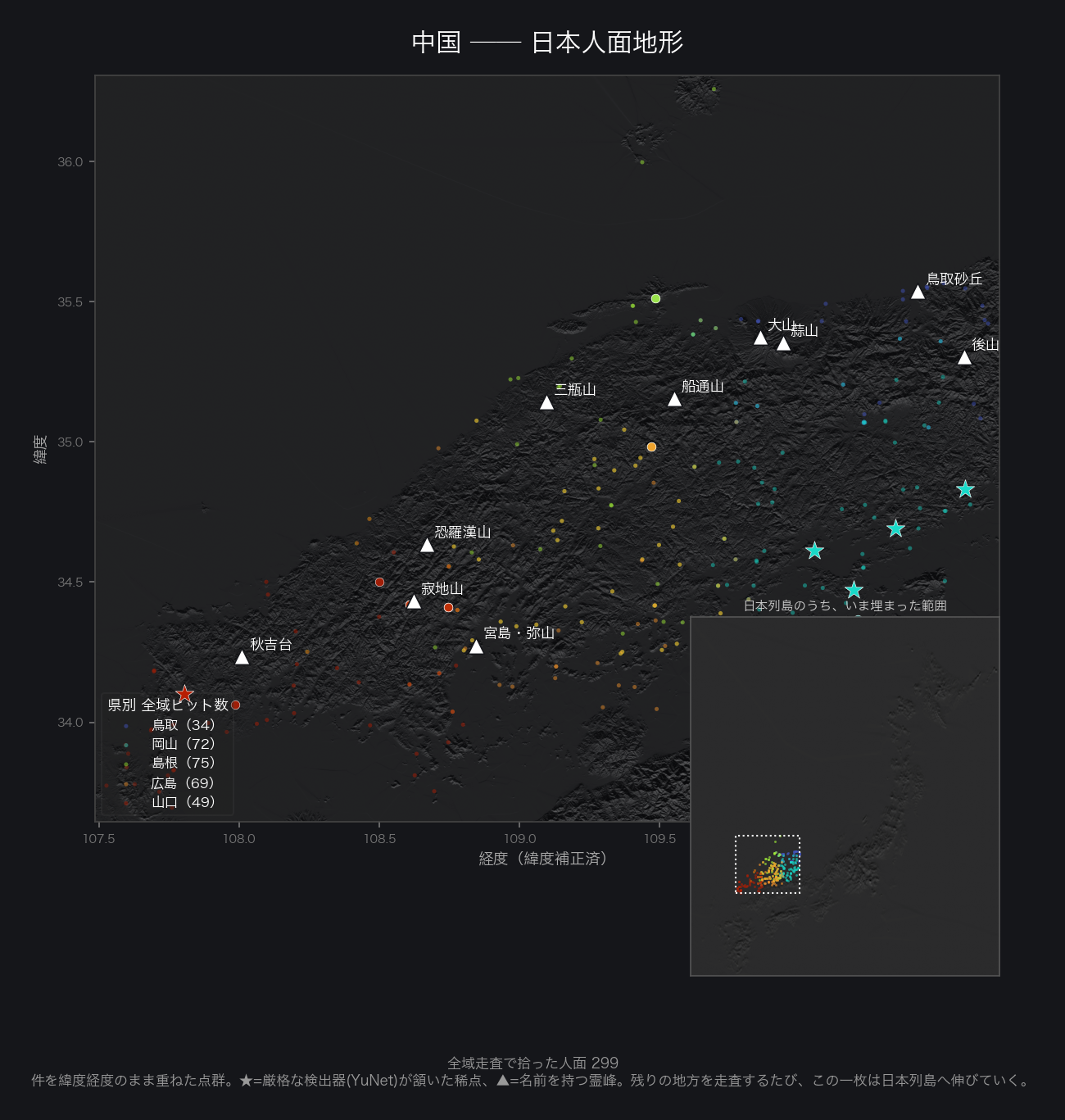 中国5県の全域走査で拾った人面299点を緯度経度のまま重ねた連結地図。東西に走る中国山地を背骨に点が連なり、南の瀬戸内の海べりと北の日本海の岸へ落ち、島根の沖には隠岐の小さな点群が離れて散る。右下の小窓に、東北・北海道・関東・中部・近畿・中国まで灯った列島が示される