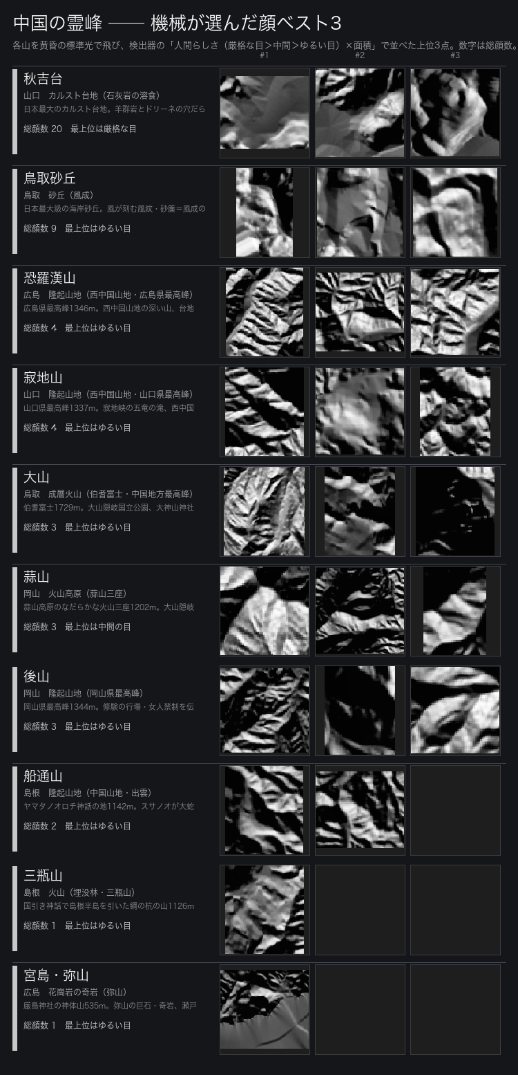 機械が選んだ中国10霊峰の顔ベスト3。各山を黄昏の標準光で飛び、検出器の人間らしさ×面積で並べた上位3点を県別に積んだ。密度頂点は鳥取砂丘の2.25(風成の砂)と秋吉台の1.25(カルストの穴)、最も淡いのは島根の峰0.2(出雲の神話の山)