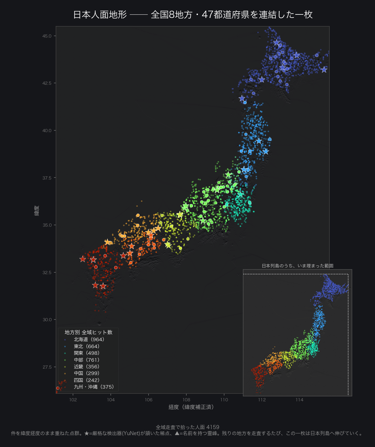 全国八地方・四十七都道府県の全域走査で拾った人面4159点を、緯度経度のまま一枚に重ねた連結地図。点は地方ごとに色分けされ、北の北海道から南の沖縄まで、点群そのものが日本列島のかたちを描き出している。右下のインセットは、いま埋まった範囲＝列島全体を示す
