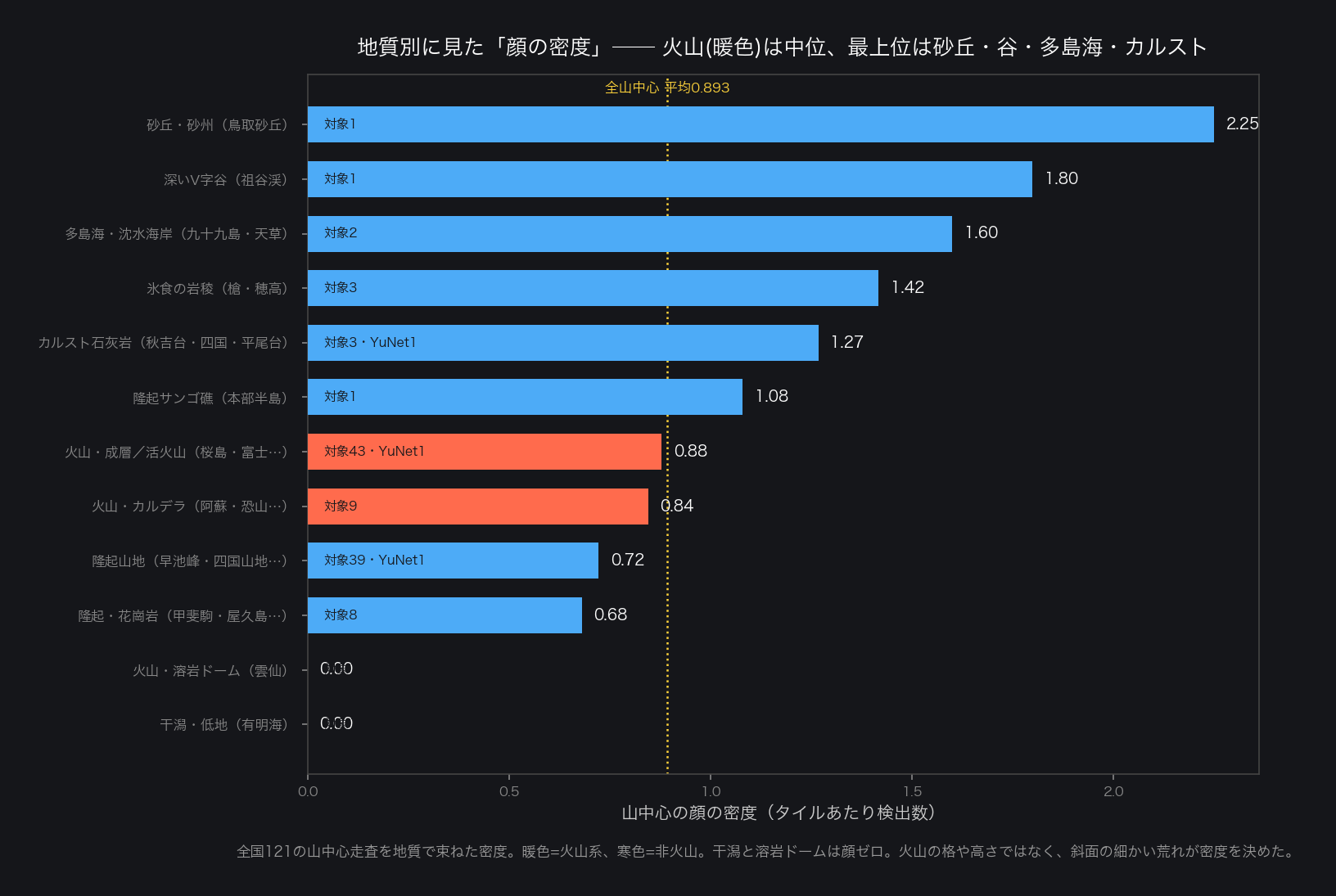 全国121の山中心走査を地質で束ねた、顔の密度ランキング。最上位は砂丘・砂州（鳥取砂丘2.25）、深いV字谷（祖谷渓1.80）、多島海・沈水海岸（1.60）、氷食の岩稜（槍・穂高1.42）、カルスト石灰岩（1.27）、隆起サンゴ礁（1.08）と続く。火山（成層・活火山0.88／カルデラ0.84）は中位にとどまり、干潟と溶岩ドームは顔ゼロ。暖色が火山系、寒色が非火山