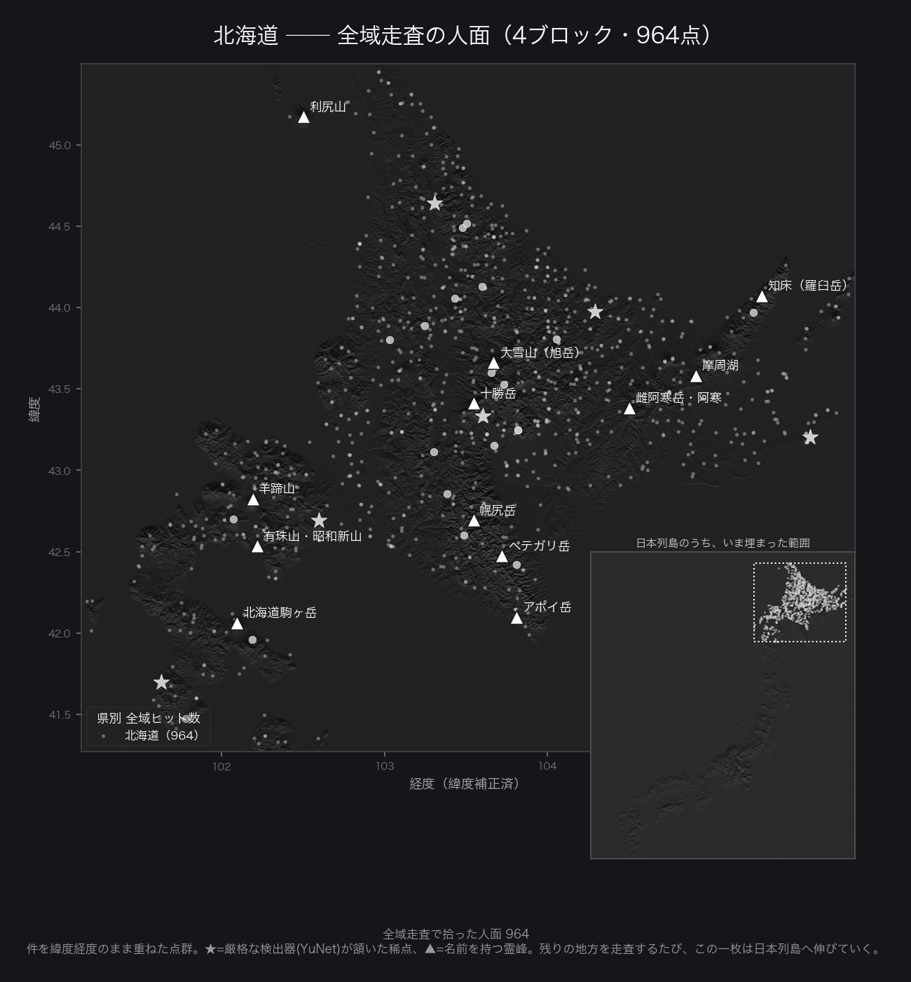 北海道4ブロックの全域走査で拾った人面を緯度経度のまま重ねた点群。ブロックごとに色を変え、霊峰を▲、厳しい目が折れた稀な点を★で標した。東北に続く、日本列島の北の断片