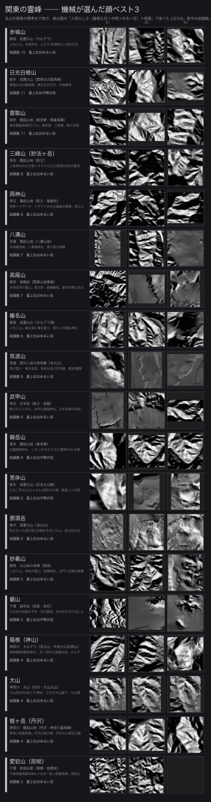 機械が選んだ関東19霊峰の顔ベスト3。各山を黄昏の標準光で飛び、検出器の人間らしさ×面積で並べた上位3点を積んだ