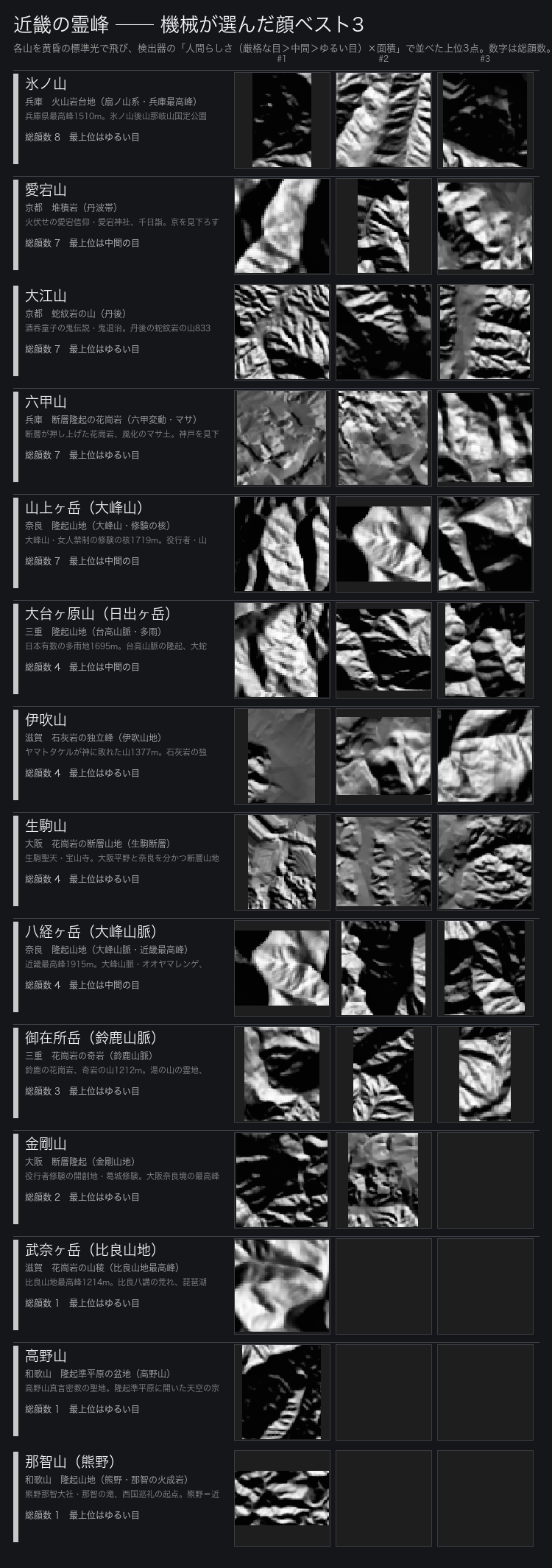 機械が選んだ近畿14霊峰の顔ベスト3。各山を黄昏の標準光で飛び、検出器の人間らしさ×面積で並べた上位3点を県別に積んだ。密度頂点は京都の峰0.933（低い丹波の山）、最も淡いのは和歌山の峰0.133（高野・熊野の聖地）