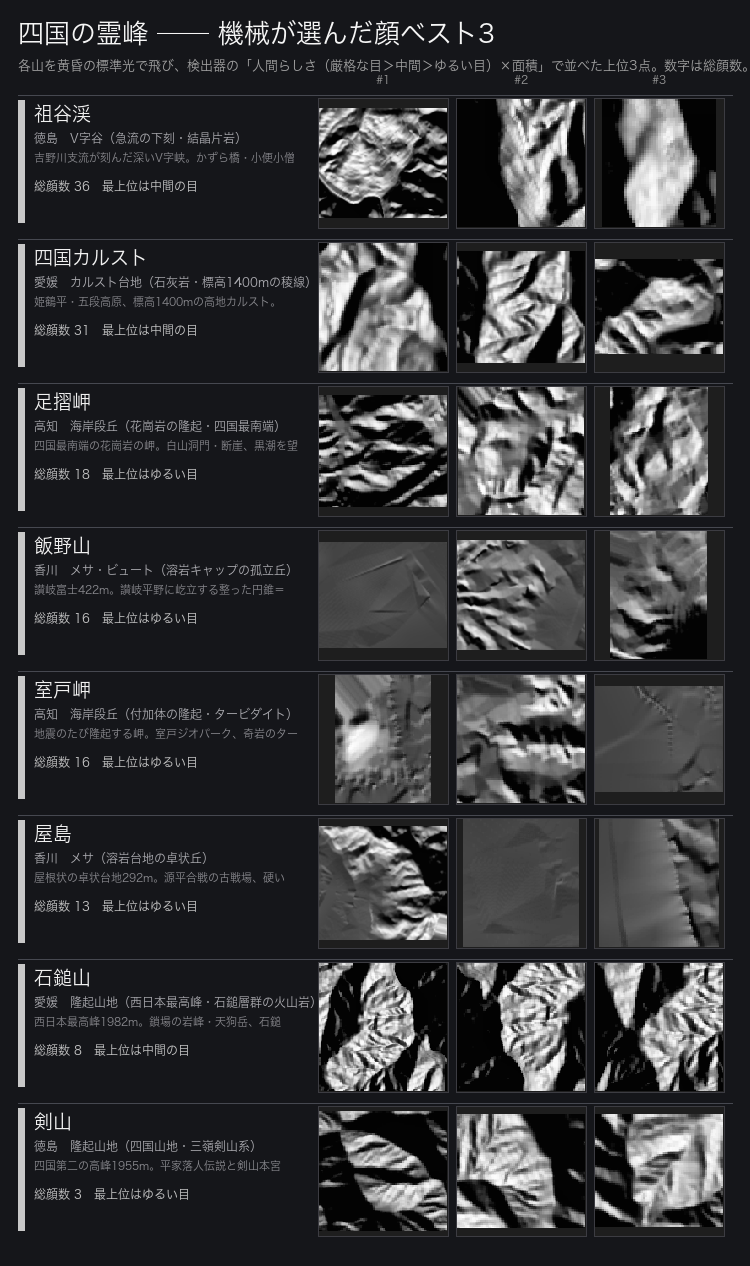 機械が選んだ四国8つの霊峰・岬の顔ベスト3。各対象を黄昏の標準光で飛び、検出器の人間らしさ×面積で並べた上位3点を県別に積んだ。密度頂点は高知の隆起する岬と徳島の祖谷のV字谷、最も淡いのは香川の整ったおむすび山。だがどの対象でも、いちばん厳格な目(YuNet)は一度も折れていない