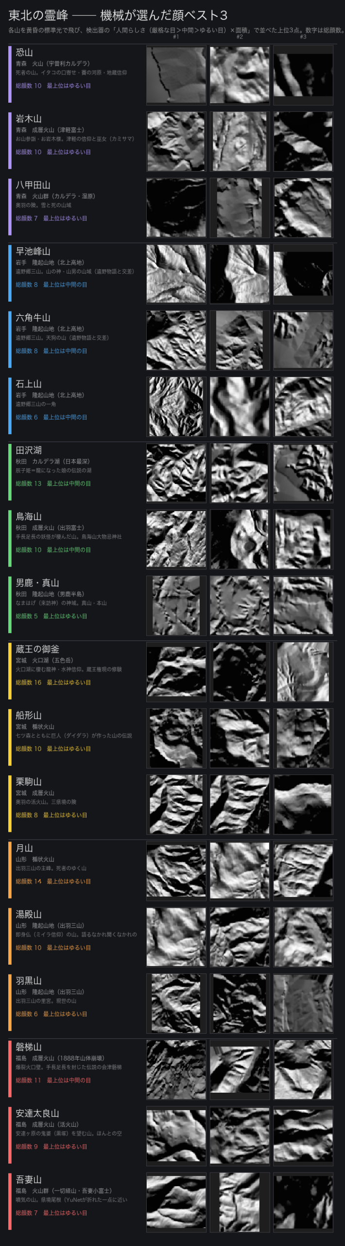 東北の18の霊峰それぞれで、機械が選んだ顔ベスト3。各山を黄昏の標準光で飛び、検出器の人間らしさ×面積で並べた上位3点を県別(北→南)に積んだ
