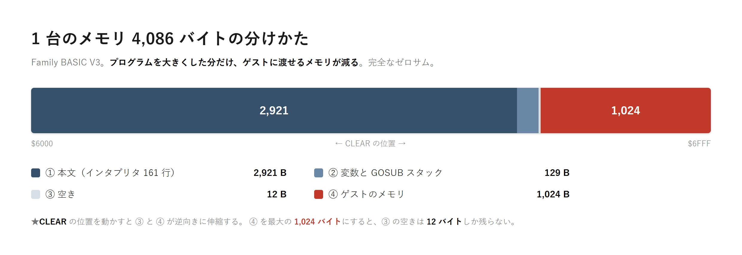 1台のメモリ4,086バイトを4つに割った横帯。本文2,921・変数129・空き12・ゲスト1,024