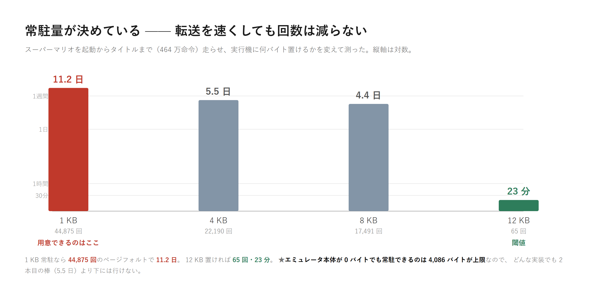 常駐量とテープ時間の棒グラフ。1KBで11.2日、12KBで23分