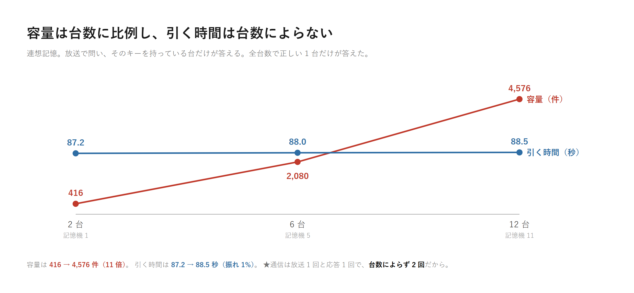 台数と容量・引く時間の折れ線。容量だけが伸び、引く時間は水平