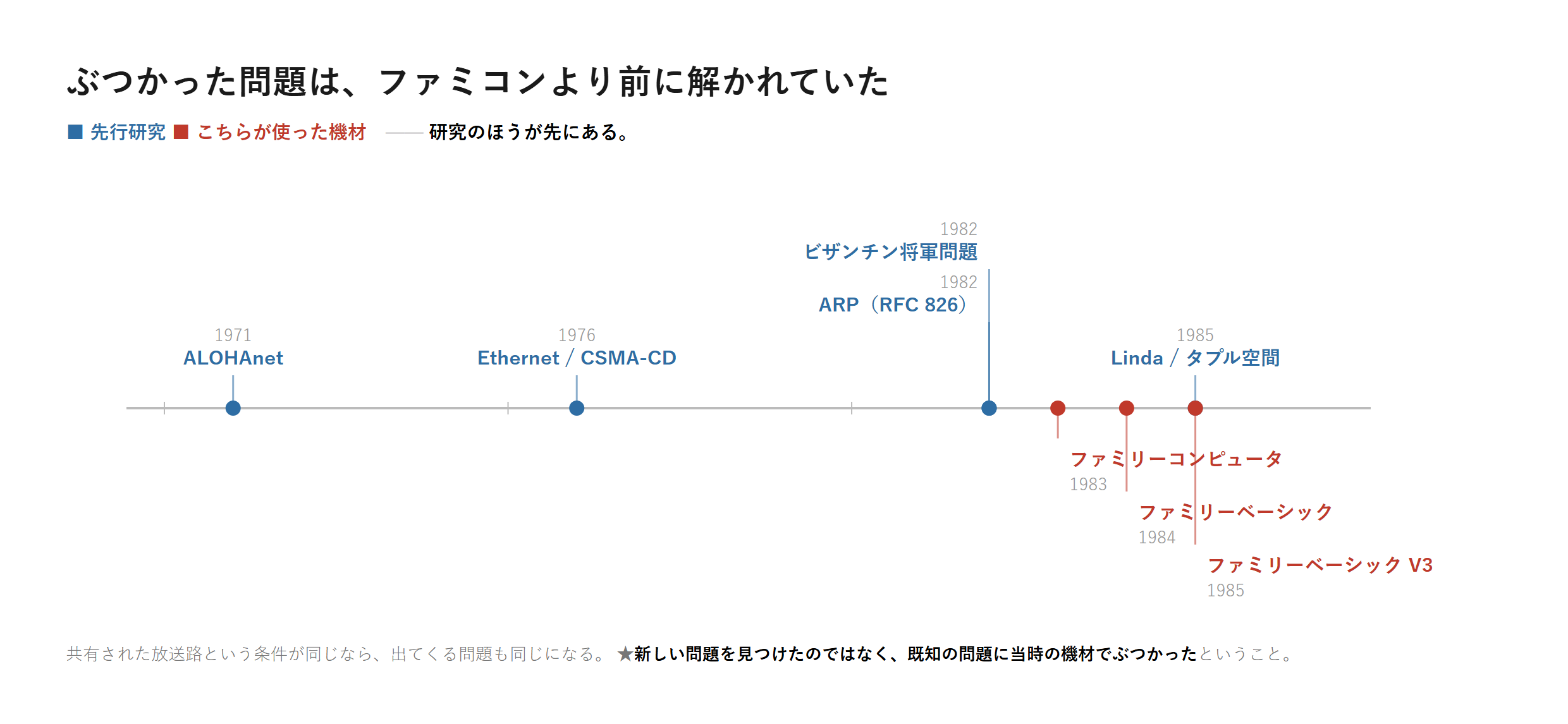 1971年から1985年の年表。上が先行研究、下が使った機材